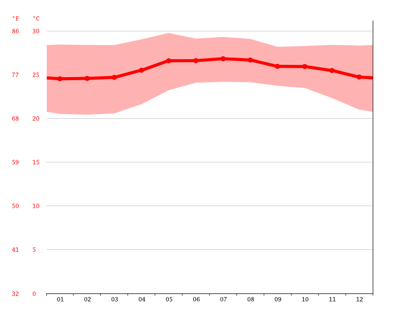 Zihuatanejo climate Average Temperature by month, Zihuatanejo water