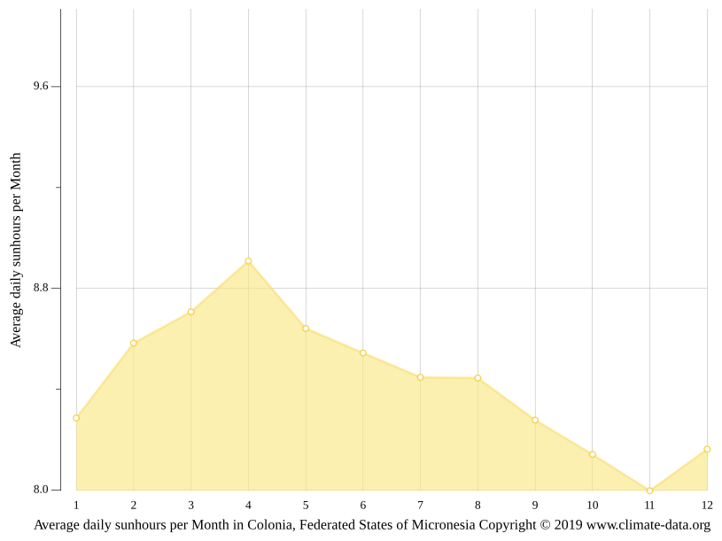 Colonia climate Average Temperature by month, Colonia water temperature