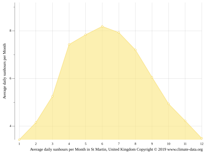 St Martin climate Average Temperature by month, St Martin water