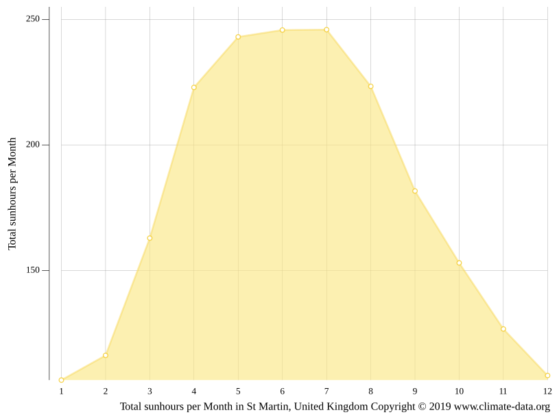 St Martin climate Average Temperature by month, St Martin water