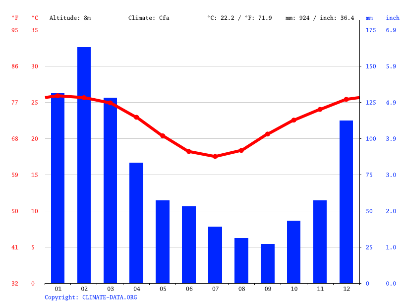 Yeppoon iklim Purata Suhu mengikut bulan, Yeppoon suhu air