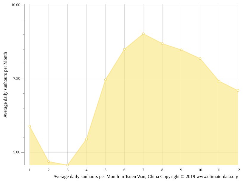 Clima Tsuen Wan Temperatura, Tempo e Dados climatológicos Tsuen Wan. Temperatura da água Tsuen