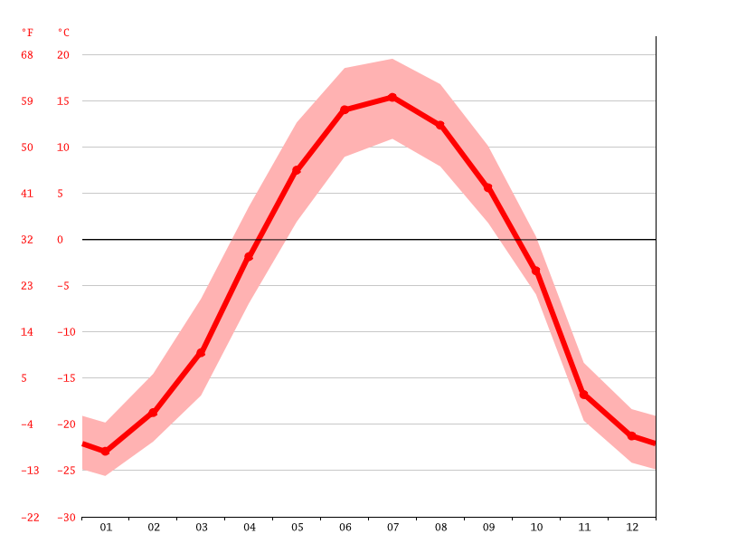 Dawson City climate Average Temperature, weather by month, Dawson City weather averages