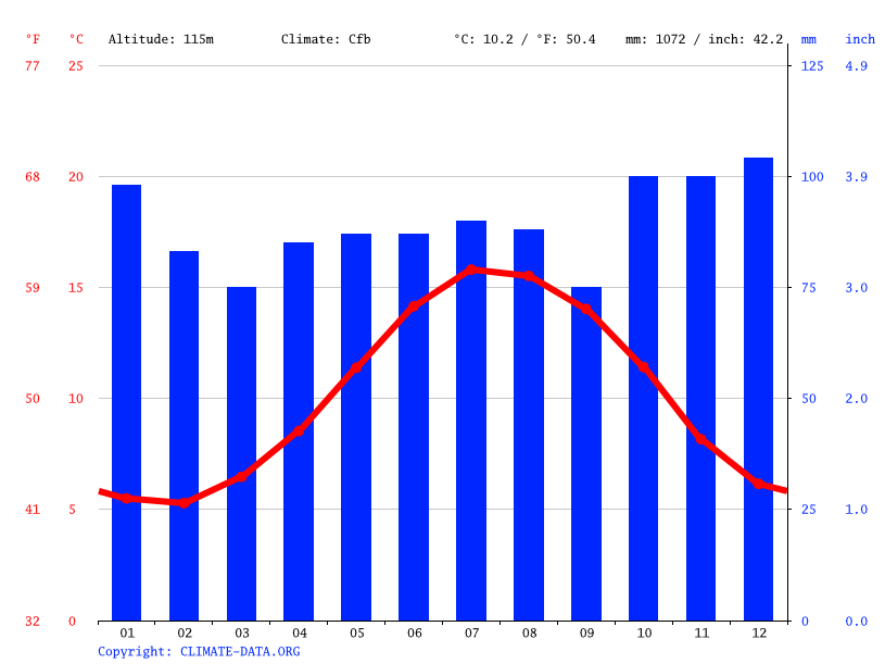 Bradford climate Weather Bradford & temperature by month