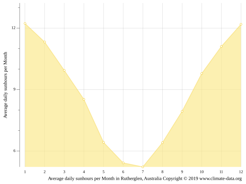 Rutherglen climate Weather Rutherglen & temperature by month