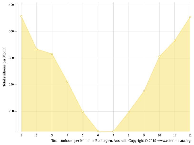 Rutherglen climate Weather Rutherglen & temperature by month
