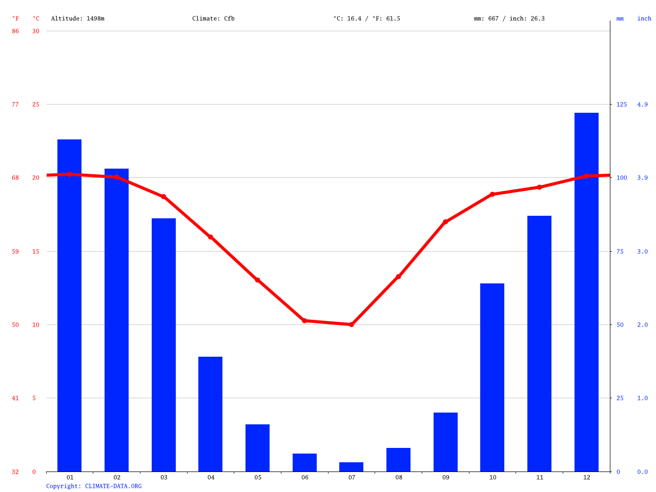 Randburg climate Average Temperature, weather by month, Randburg