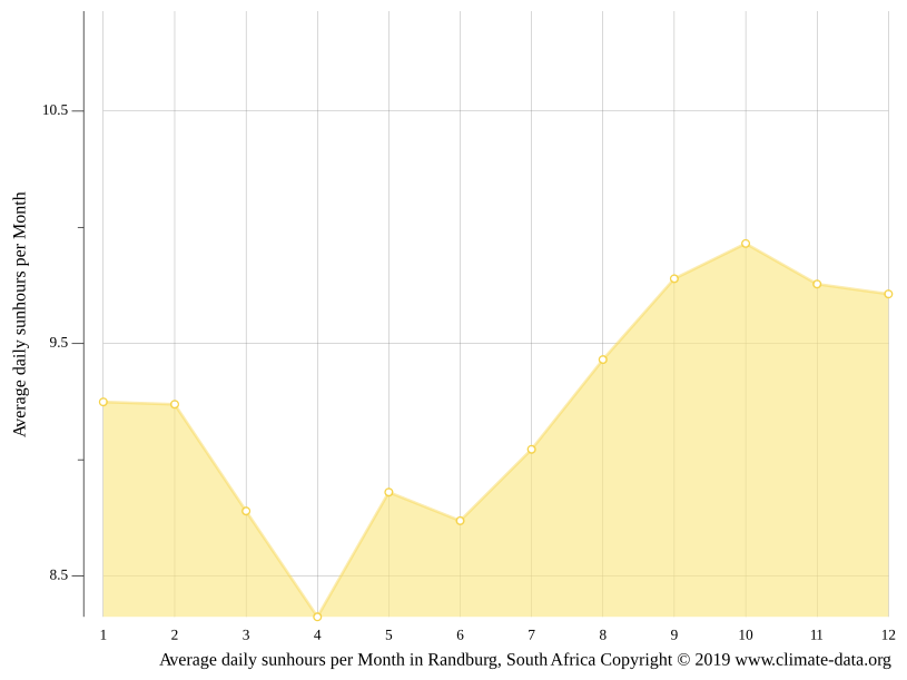 Randburg climate Weather Randburg & temperature by month