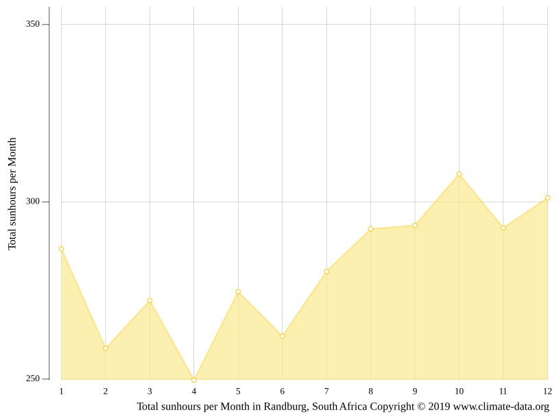 Randburg climate Weather Randburg & temperature by month
