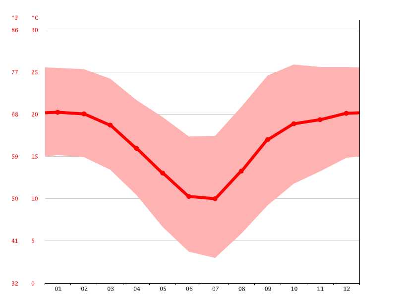 Randburg climate Weather Randburg & temperature by month