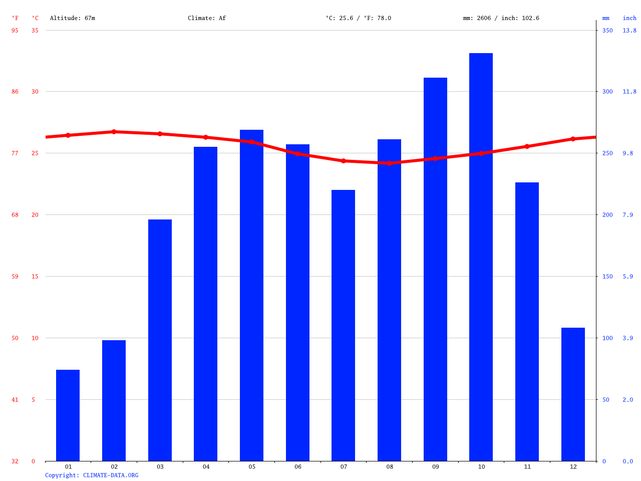 Edéa climate Average Temperature, weather by month, Edéa weather