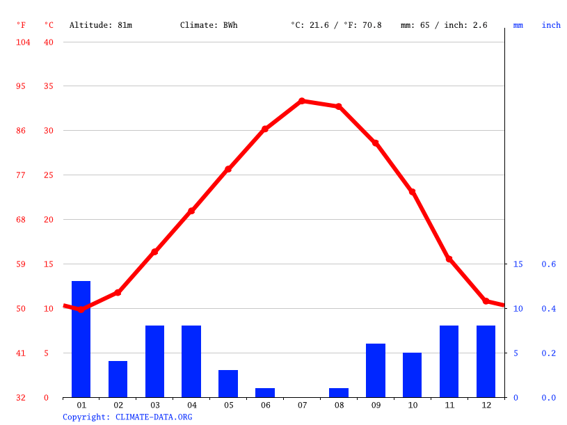 Climat El Oued Température moyenne El Oued, diagramme climatique pour