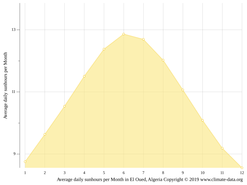Climat El Oued Pluviométrie et Température moyenne El Oued, diagramme