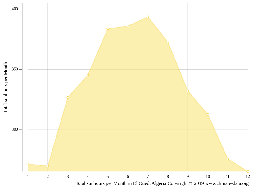 Climat El Oued Pluviométrie et Température moyenne El Oued, diagramme