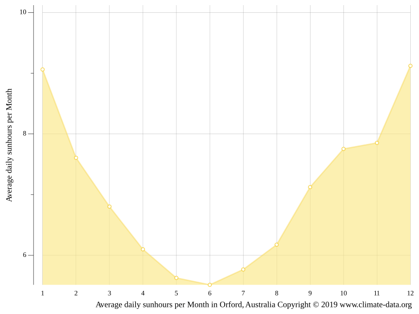Orford climate Average Temperature by month, Orford water temperature