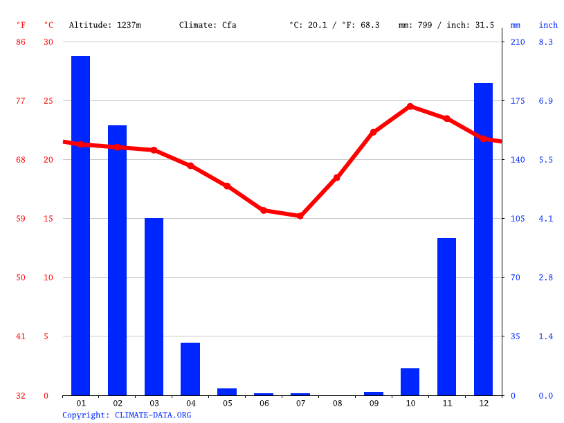 Kalomo climate Weather Kalomo & temperature by month