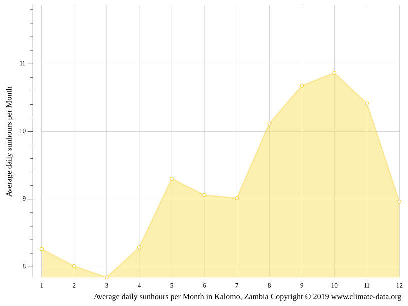 Kalomo climate Weather Kalomo & temperature by month