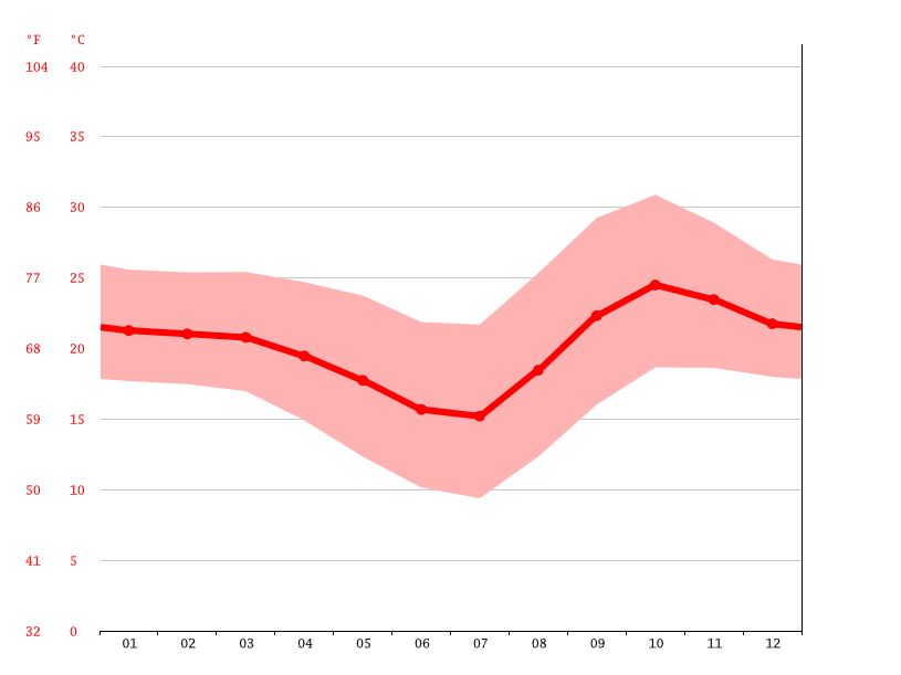 Kalomo climate Weather Kalomo & temperature by month