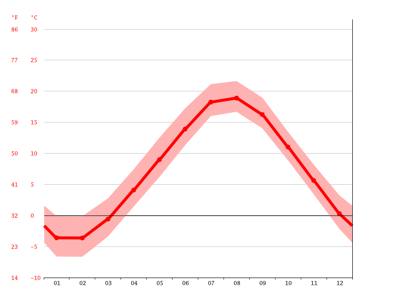 Goodwood climate Weather Goodwood & temperature by month