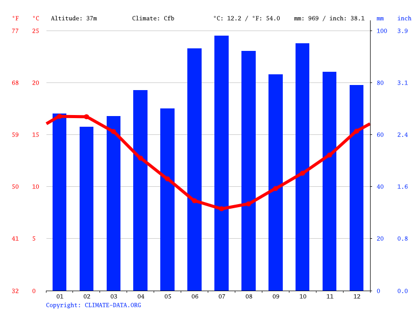 Martinborough climate Weather Martinborough & temperature by month