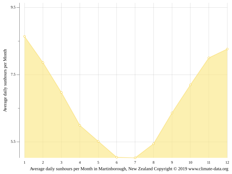 Martinborough climate Weather Martinborough & temperature by month