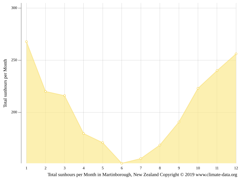 Martinborough climate Weather Martinborough & temperature by month