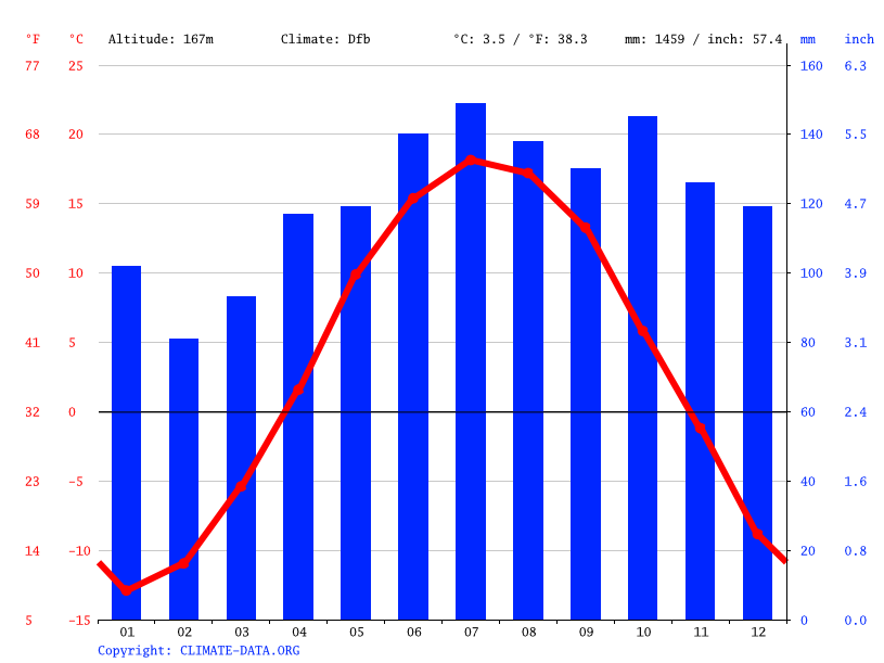 Stoneham climate Weather Stoneham & temperature by month
