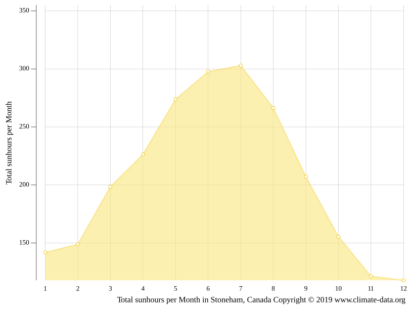 Stoneham climate Weather Stoneham & temperature by month