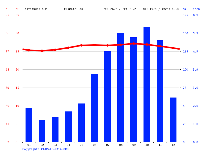 Sutherland Road climate Average Temperature by month, Sutherland Road