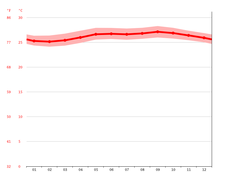 Sutherland Road climate Average Temperature by month, Sutherland Road