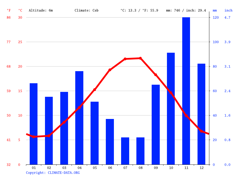 Arma di Taggia climate Average Temperature by month, Arma di Taggia