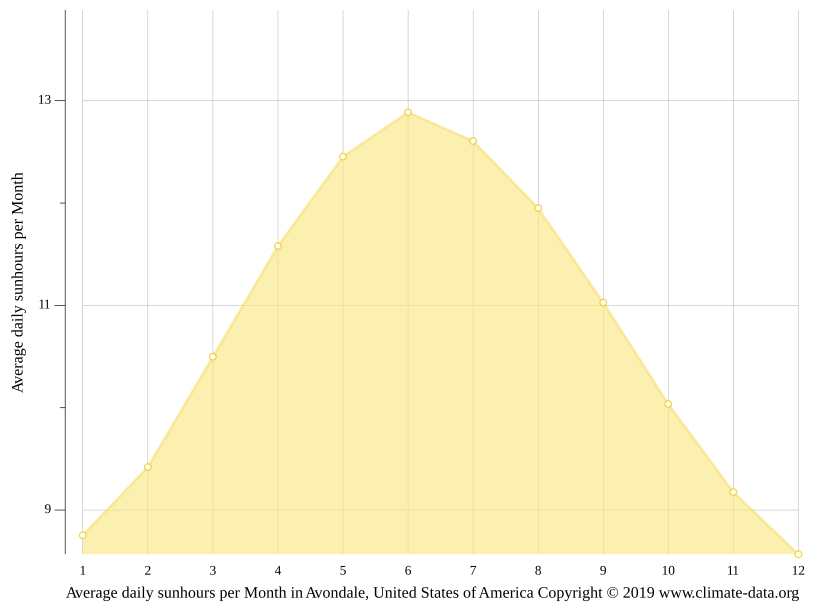 Avondale climate Weather Avondale & temperature by month