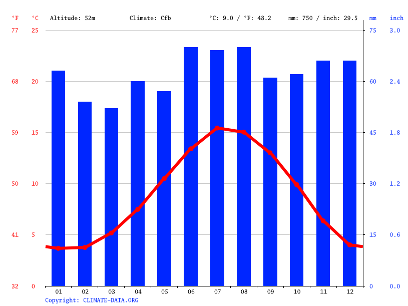 Blackwell climate Weather Blackwell & temperature by month