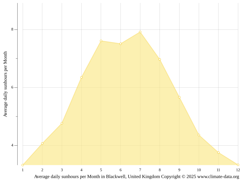Blackwell climate Weather Blackwell & temperature by month