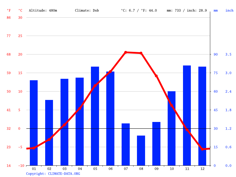 Christina Lake climate Weather Christina Lake & temperature by month