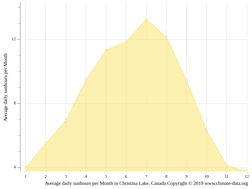 Christina Lake climate Weather Christina Lake & temperature by month