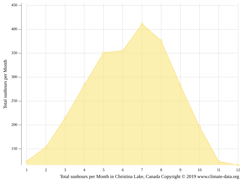 Christina Lake climate Weather Christina Lake & temperature by month