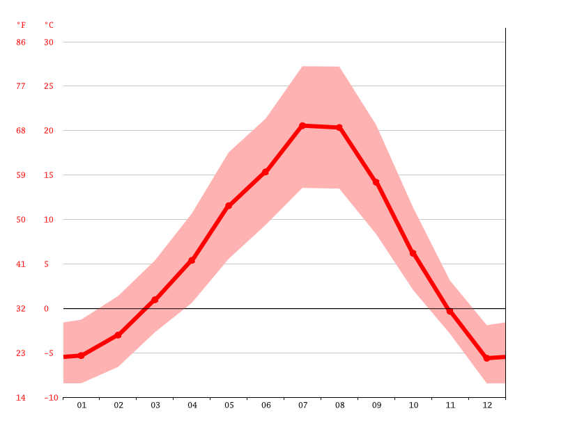 Christina Lake climate Weather Christina Lake & temperature by month