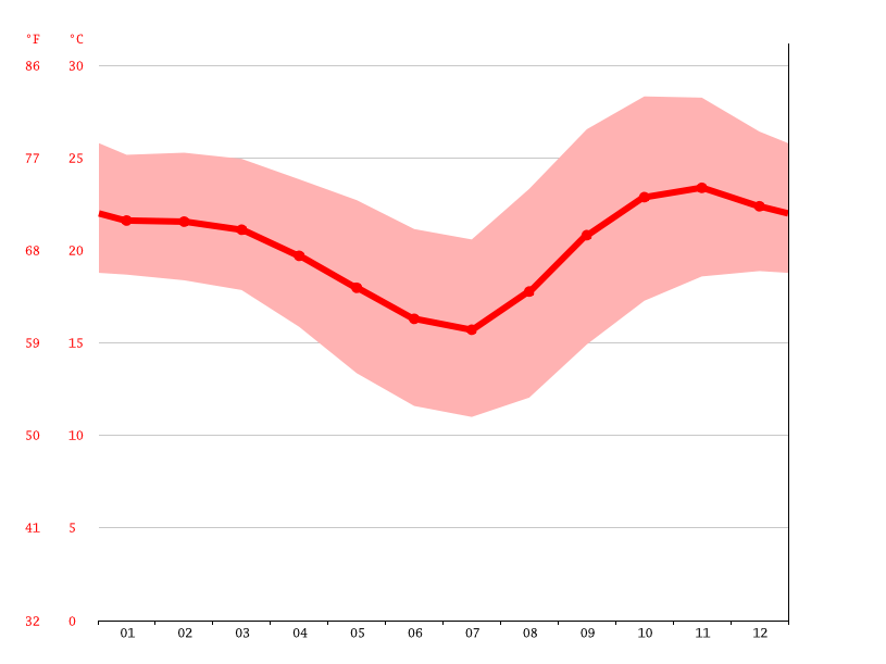 Limbe climate Average Temperature, weather by month, Limbe weather