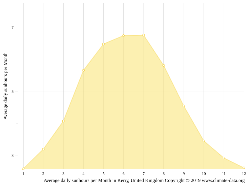 Kerry climate Weather Kerry & temperature by month
