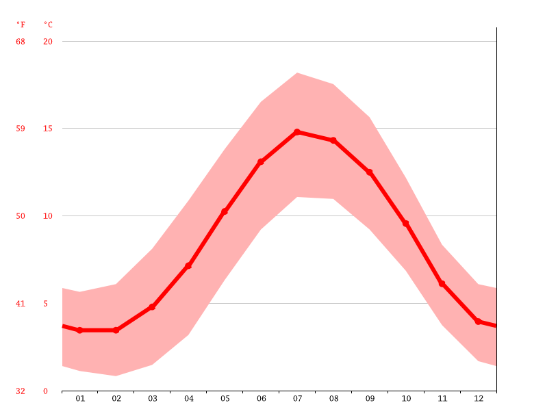 Kerry climate Weather Kerry & temperature by month