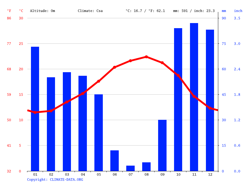 Kaart Portugal Lissabon Wetter Klima Lissabon Wetter, Klimatabelle & Klimadiagramm für Lissabon
