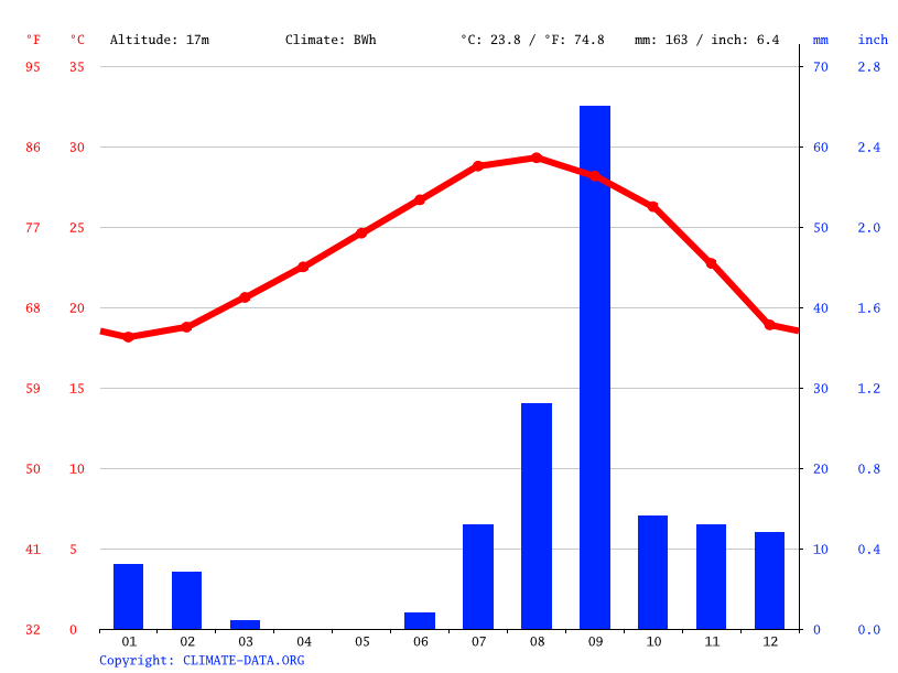 Clima La Paz Temperatura, Climograma y Tabla climática para La Paz