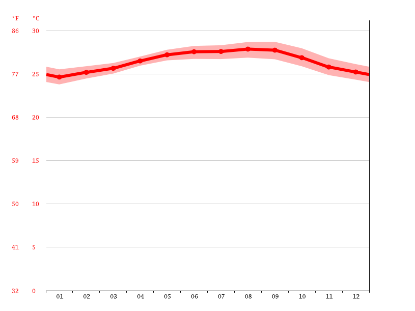 Caye Caulker Village climate Average Temperature by month, Caye Caulker Village water temperature