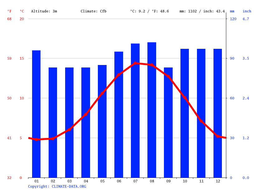 Londonderry climate Weather Londonderry & temperature by month