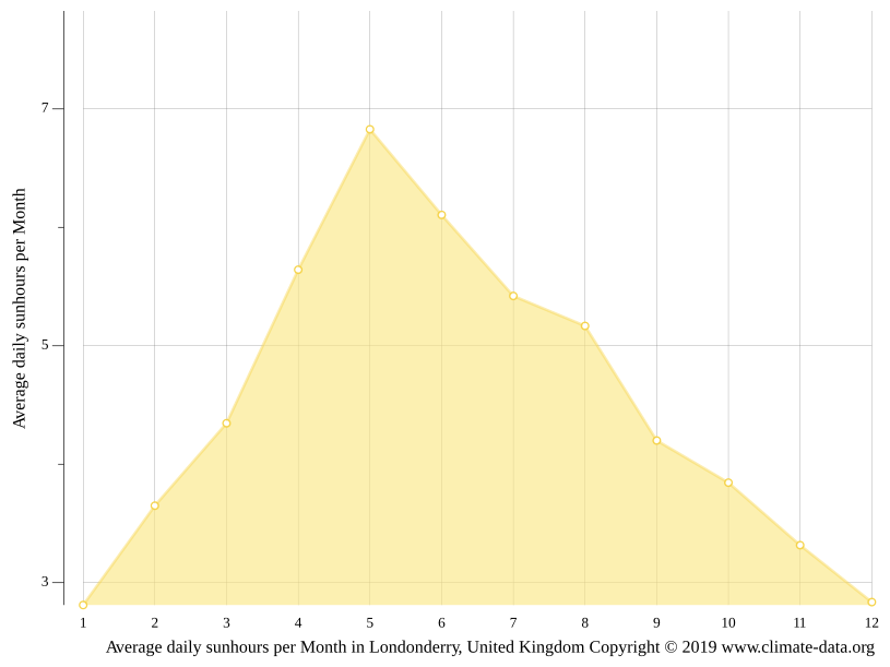 Londonderry climate Weather Londonderry & temperature by month