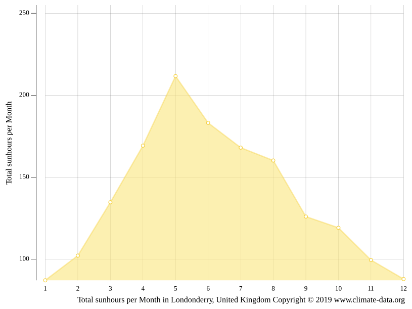 Londonderry climate Weather Londonderry & temperature by month