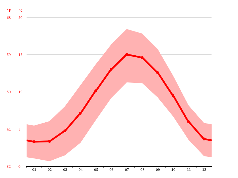 Newton le Willows climate Weather Newton le Willows & temperature by month