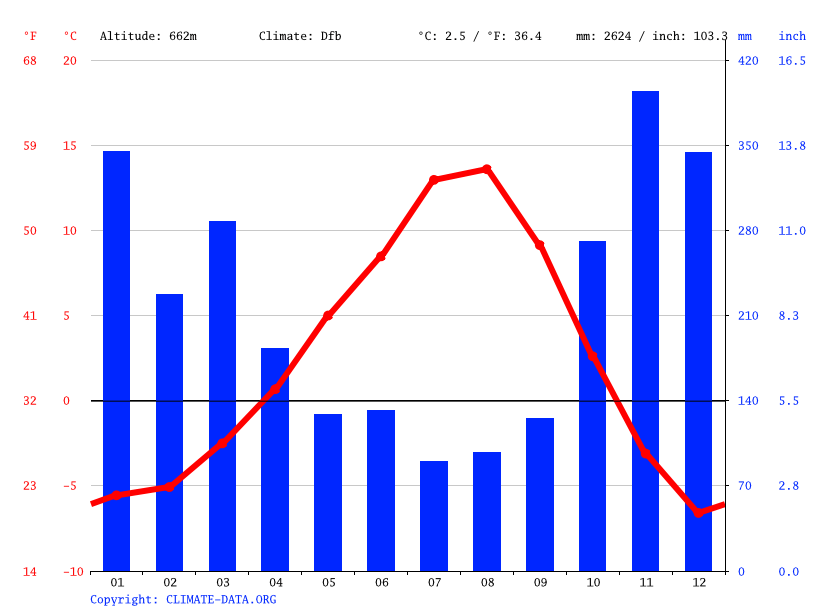 Whistler climate Weather Whistler & temperature by month