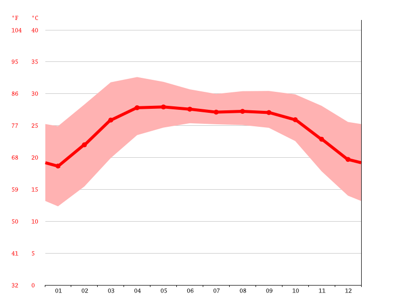 Bangladesh climate Average Temperature, weather by month, Bangladesh